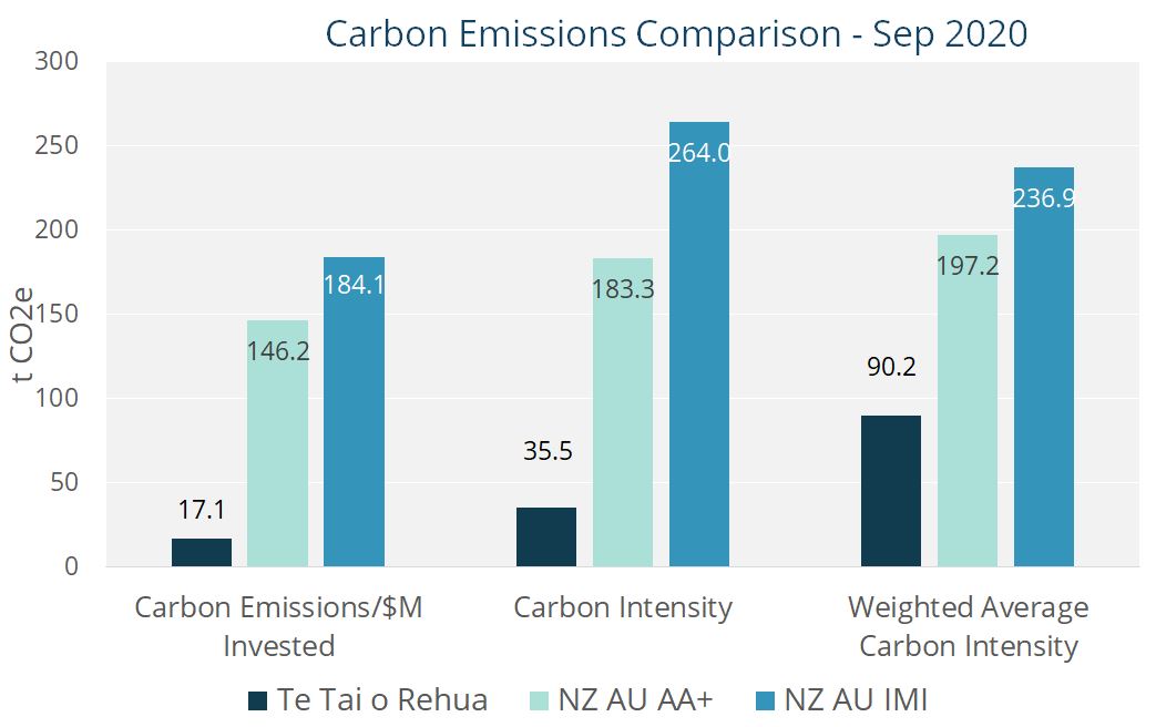 Carbon Emissions Comparison