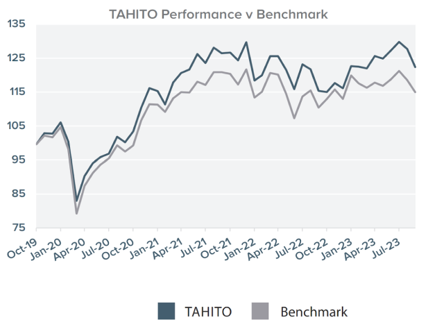 Performance vs Benchmark