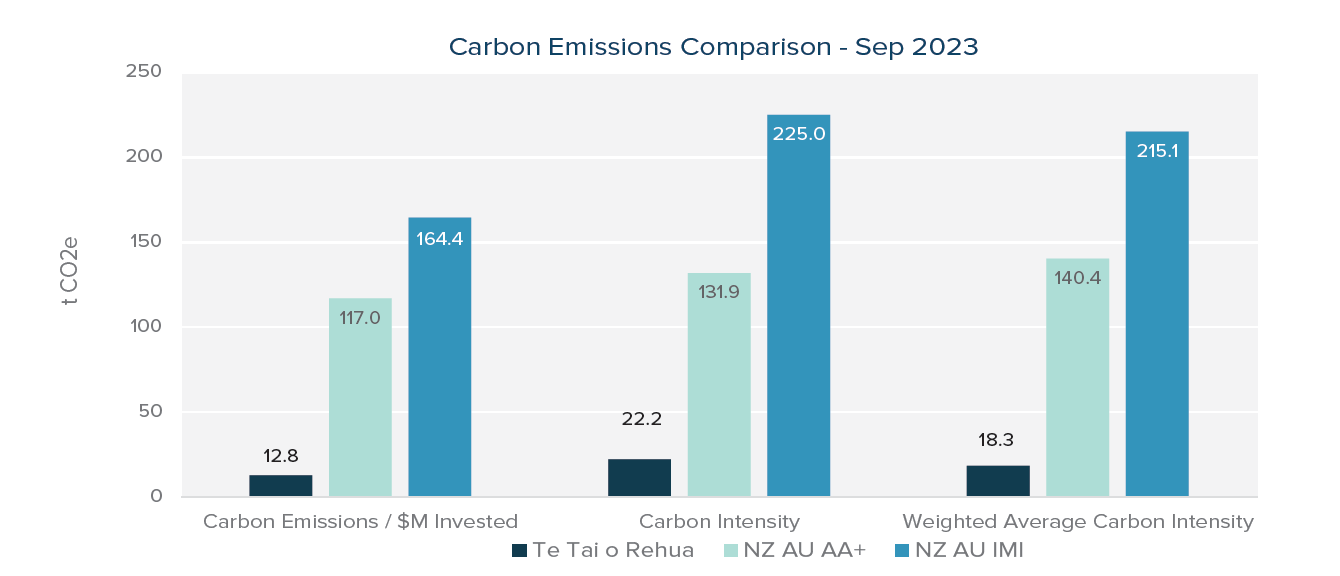 Carbon Emissions Comparison