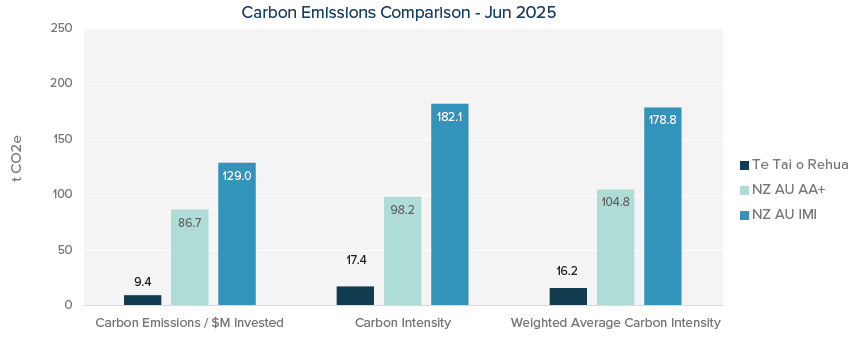 carbon